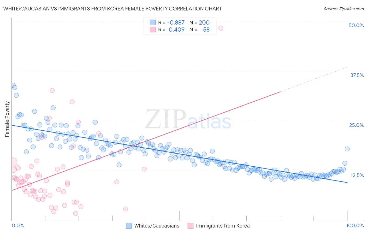 White/Caucasian vs Immigrants from Korea Female Poverty