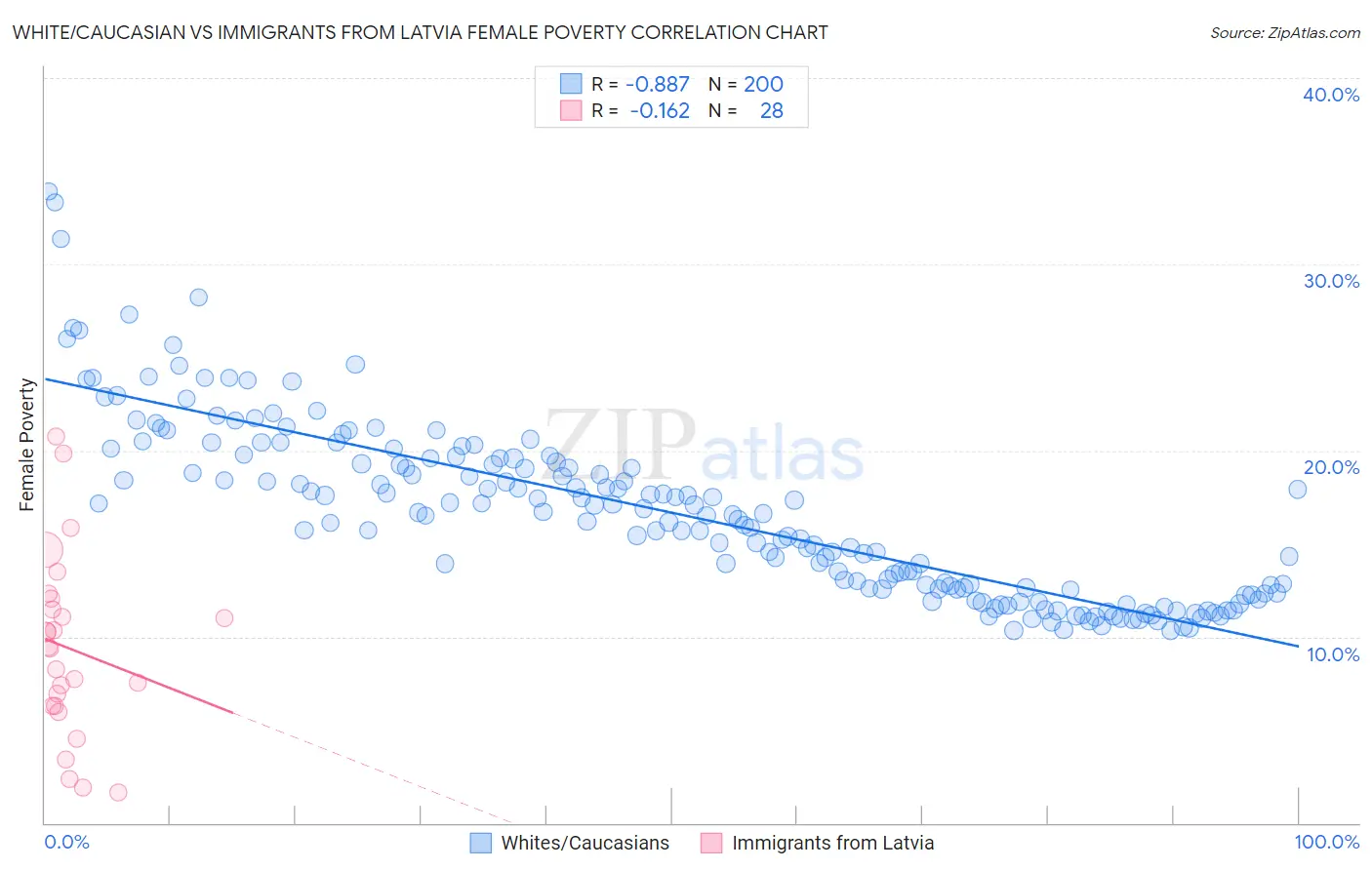 White/Caucasian vs Immigrants from Latvia Female Poverty