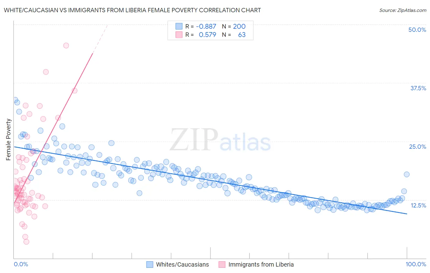 White/Caucasian vs Immigrants from Liberia Female Poverty