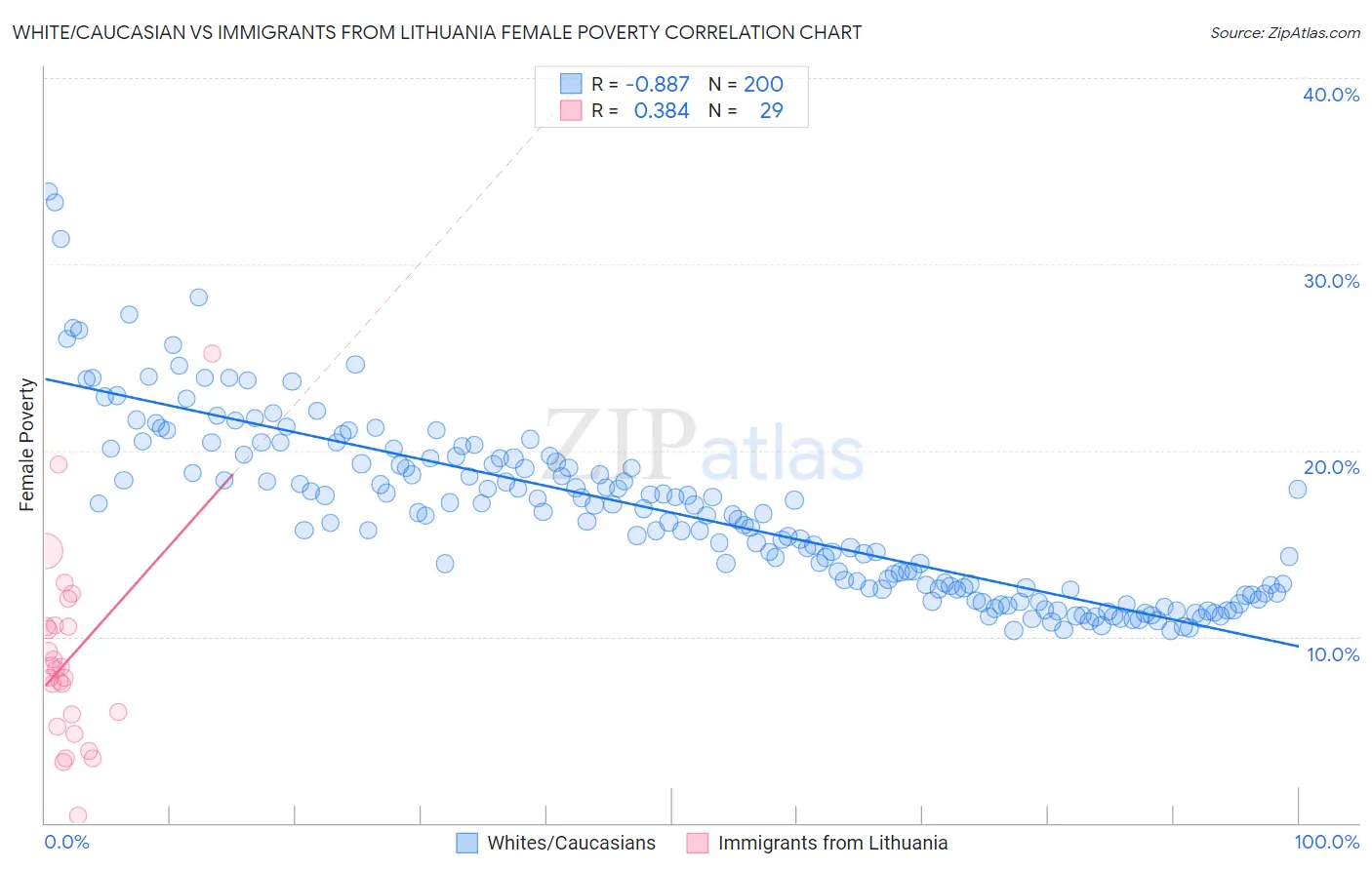 White/Caucasian vs Immigrants from Lithuania Female Poverty