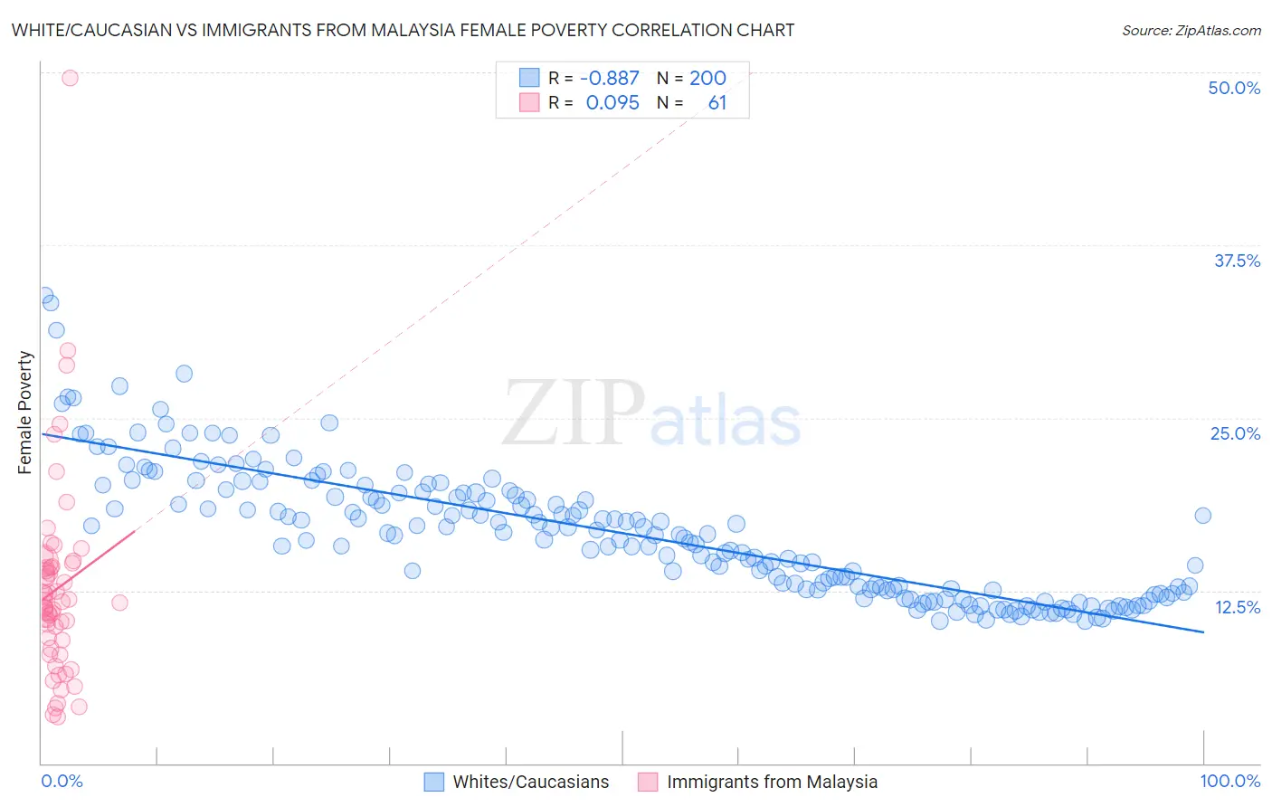 White/Caucasian vs Immigrants from Malaysia Female Poverty