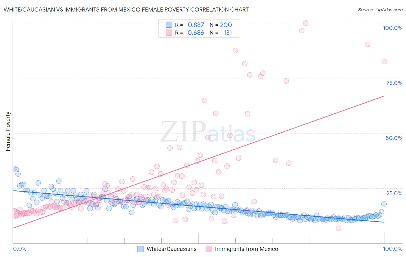 White/Caucasian vs Immigrants from Mexico Female Poverty