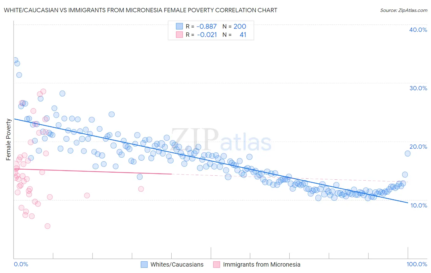 White/Caucasian vs Immigrants from Micronesia Female Poverty