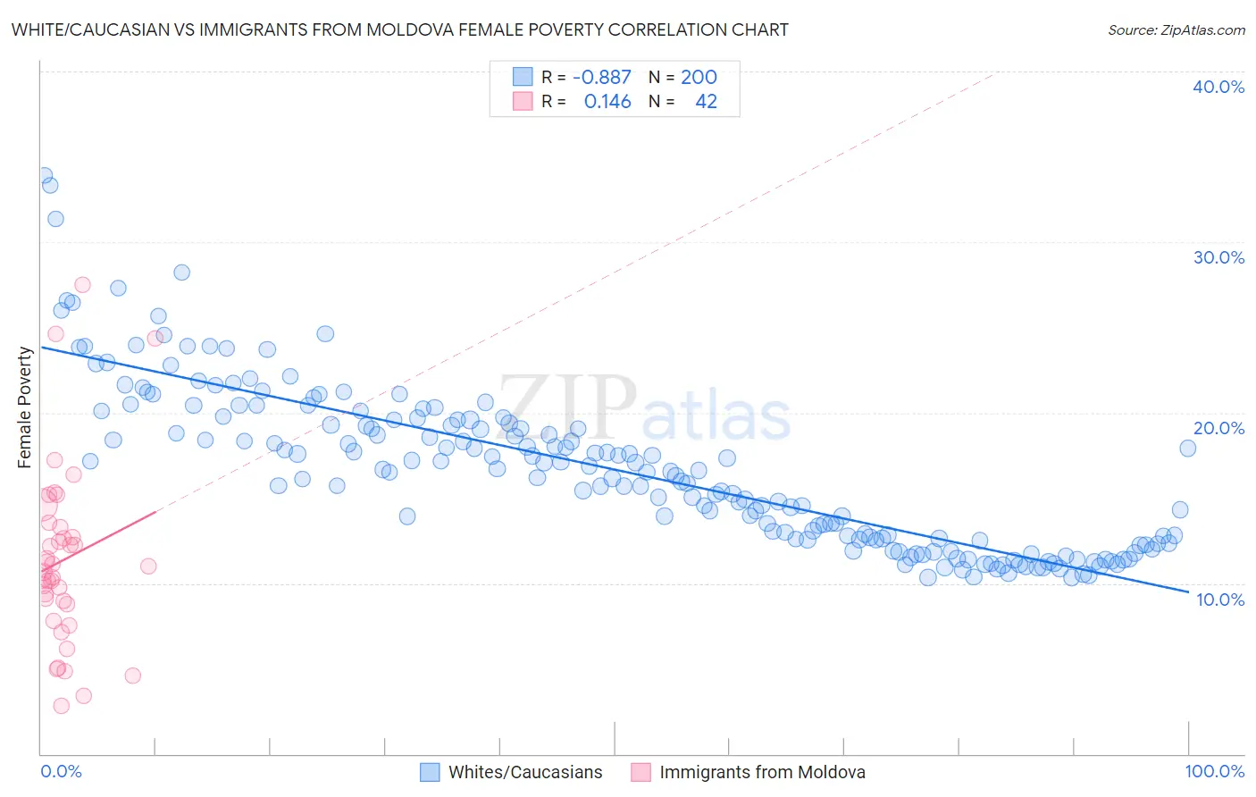 White/Caucasian vs Immigrants from Moldova Female Poverty