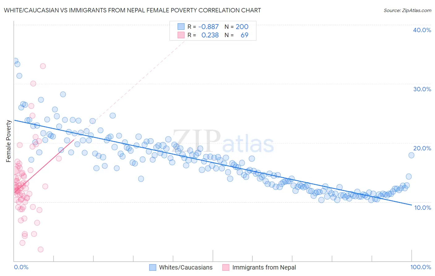 White/Caucasian vs Immigrants from Nepal Female Poverty