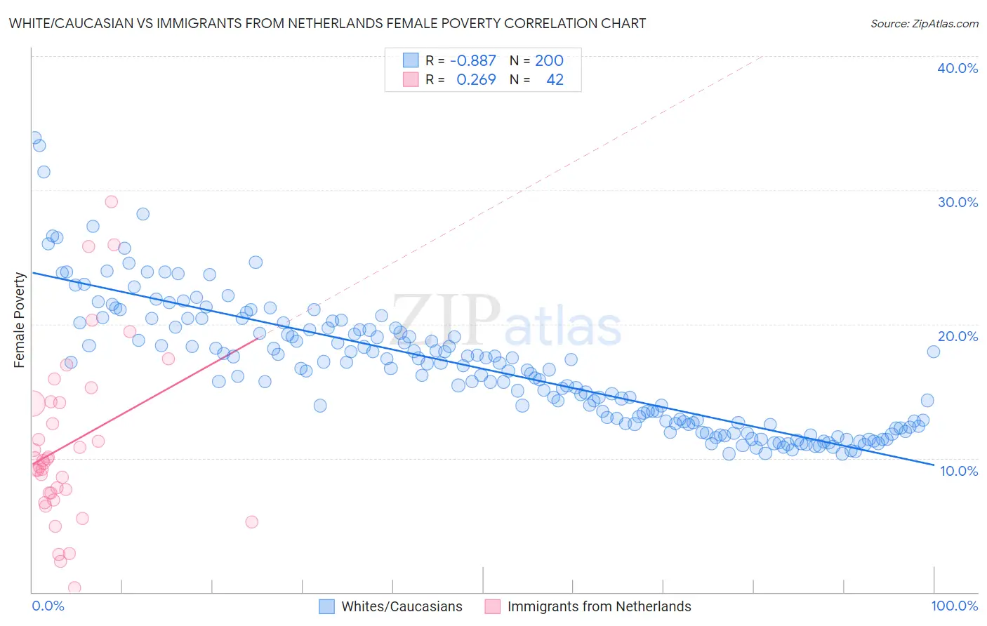 White/Caucasian vs Immigrants from Netherlands Female Poverty