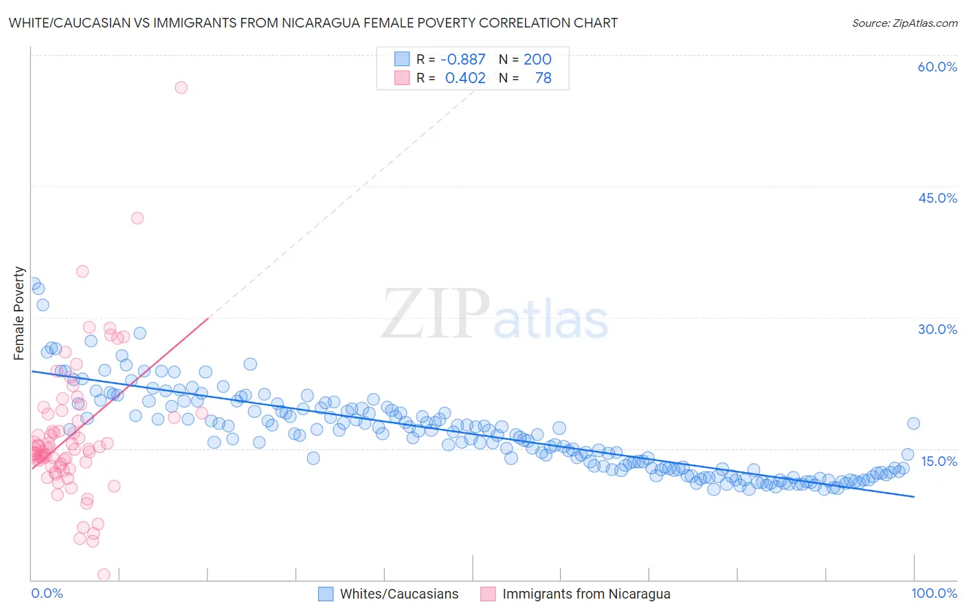 White/Caucasian vs Immigrants from Nicaragua Female Poverty