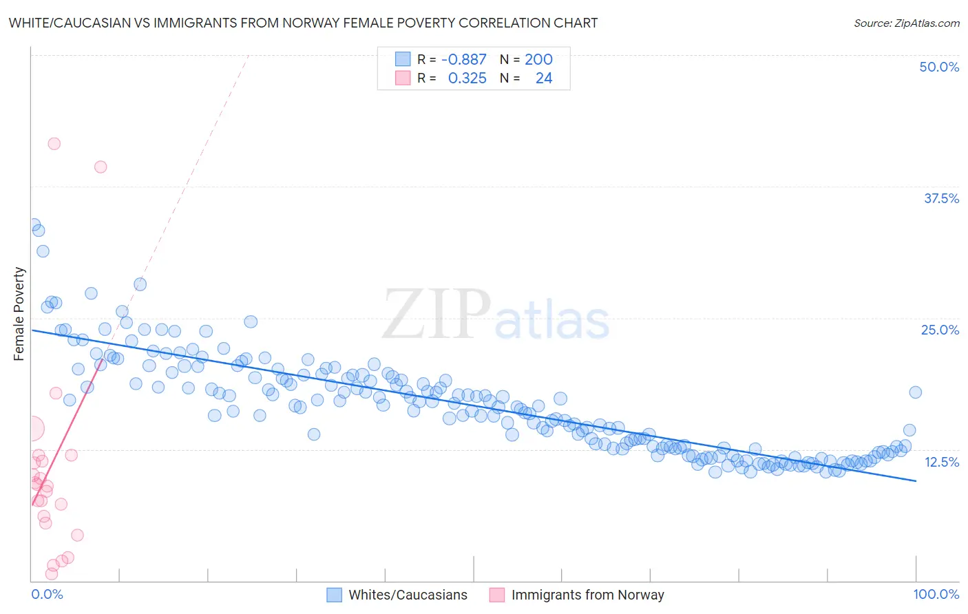 White/Caucasian vs Immigrants from Norway Female Poverty
