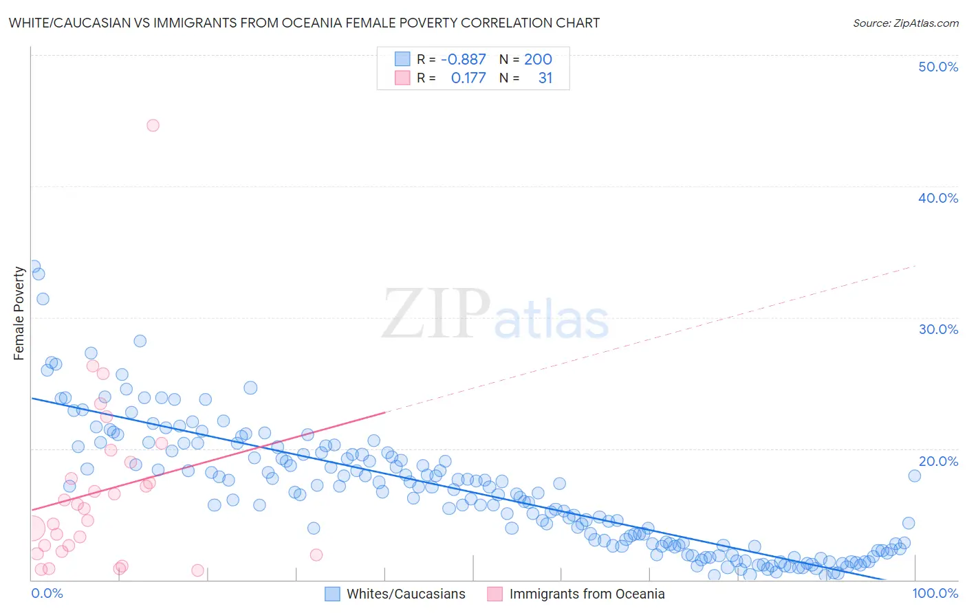 White/Caucasian vs Immigrants from Oceania Female Poverty