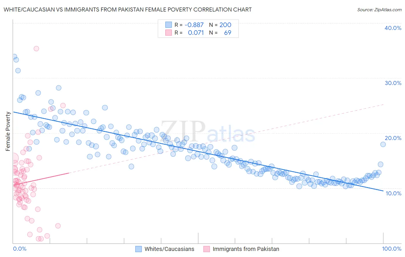White/Caucasian vs Immigrants from Pakistan Female Poverty
