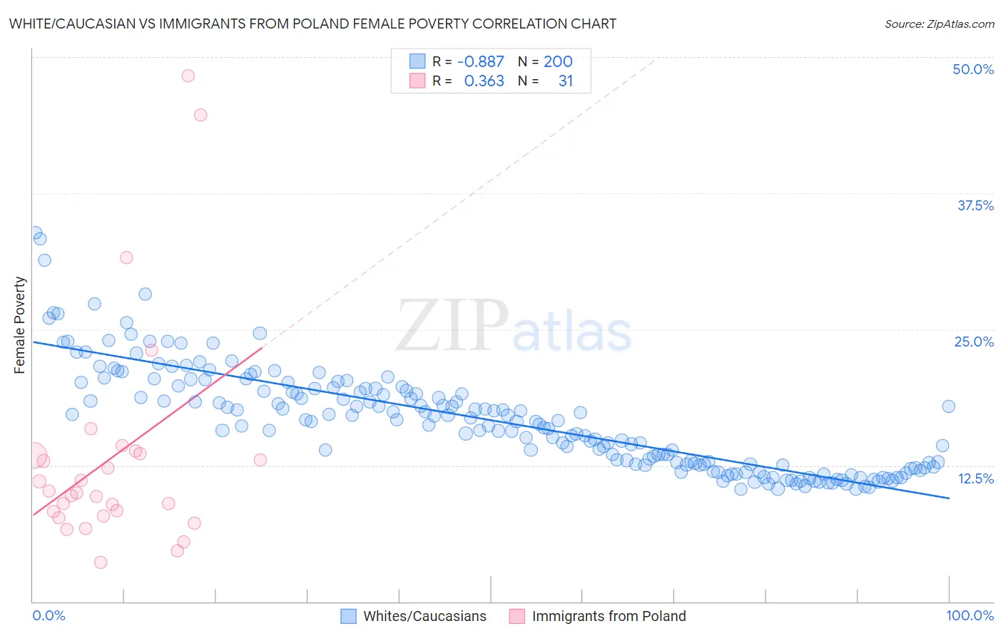 White/Caucasian vs Immigrants from Poland Female Poverty