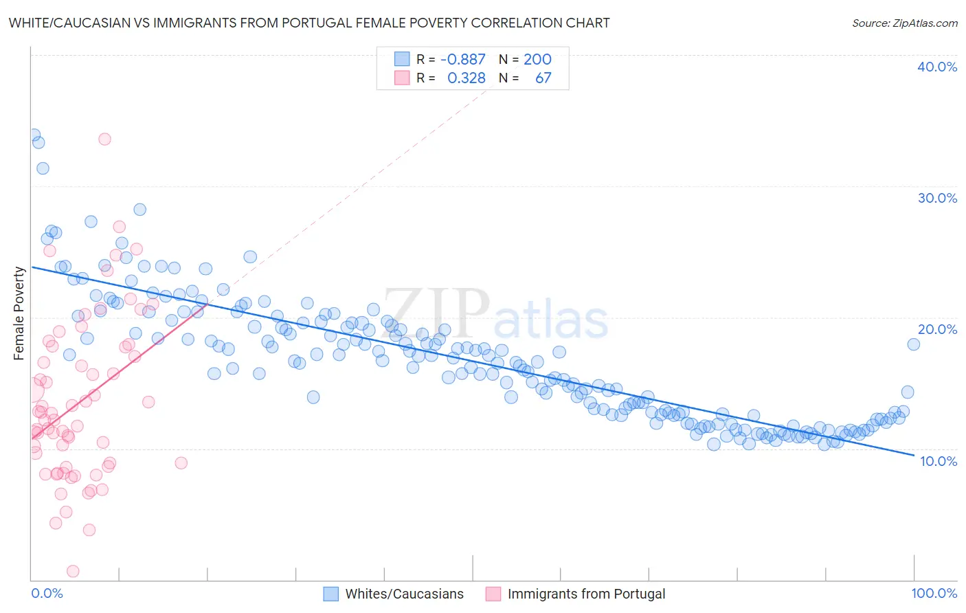 White/Caucasian vs Immigrants from Portugal Female Poverty