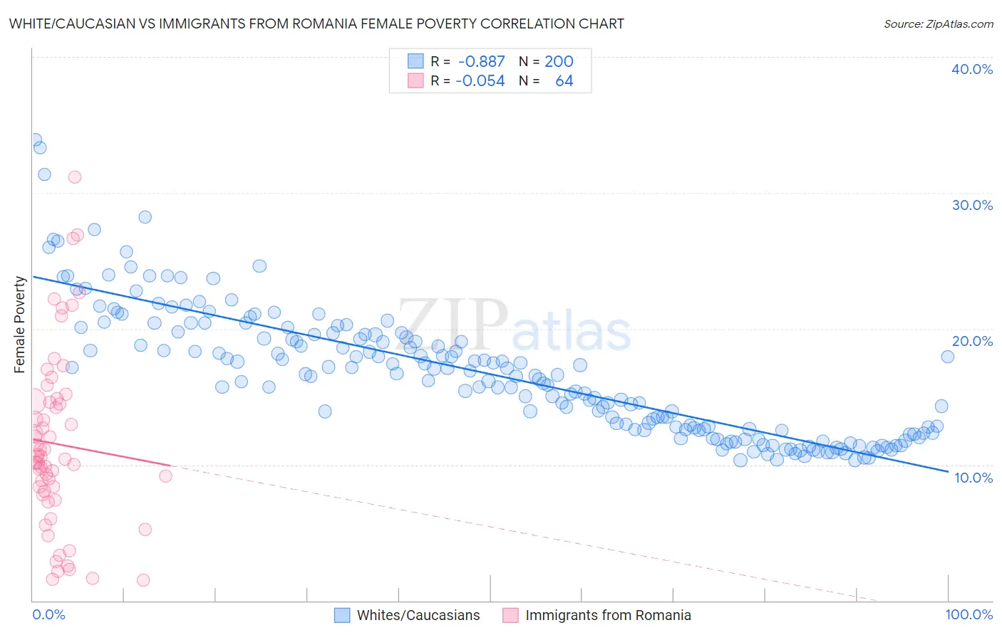 White/Caucasian vs Immigrants from Romania Female Poverty