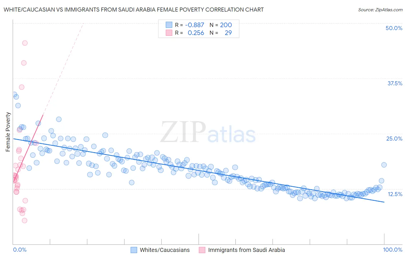 White/Caucasian vs Immigrants from Saudi Arabia Female Poverty