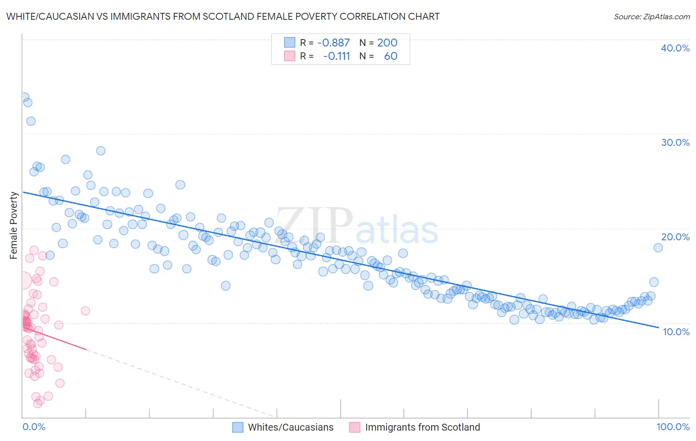 White/Caucasian vs Immigrants from Scotland Female Poverty