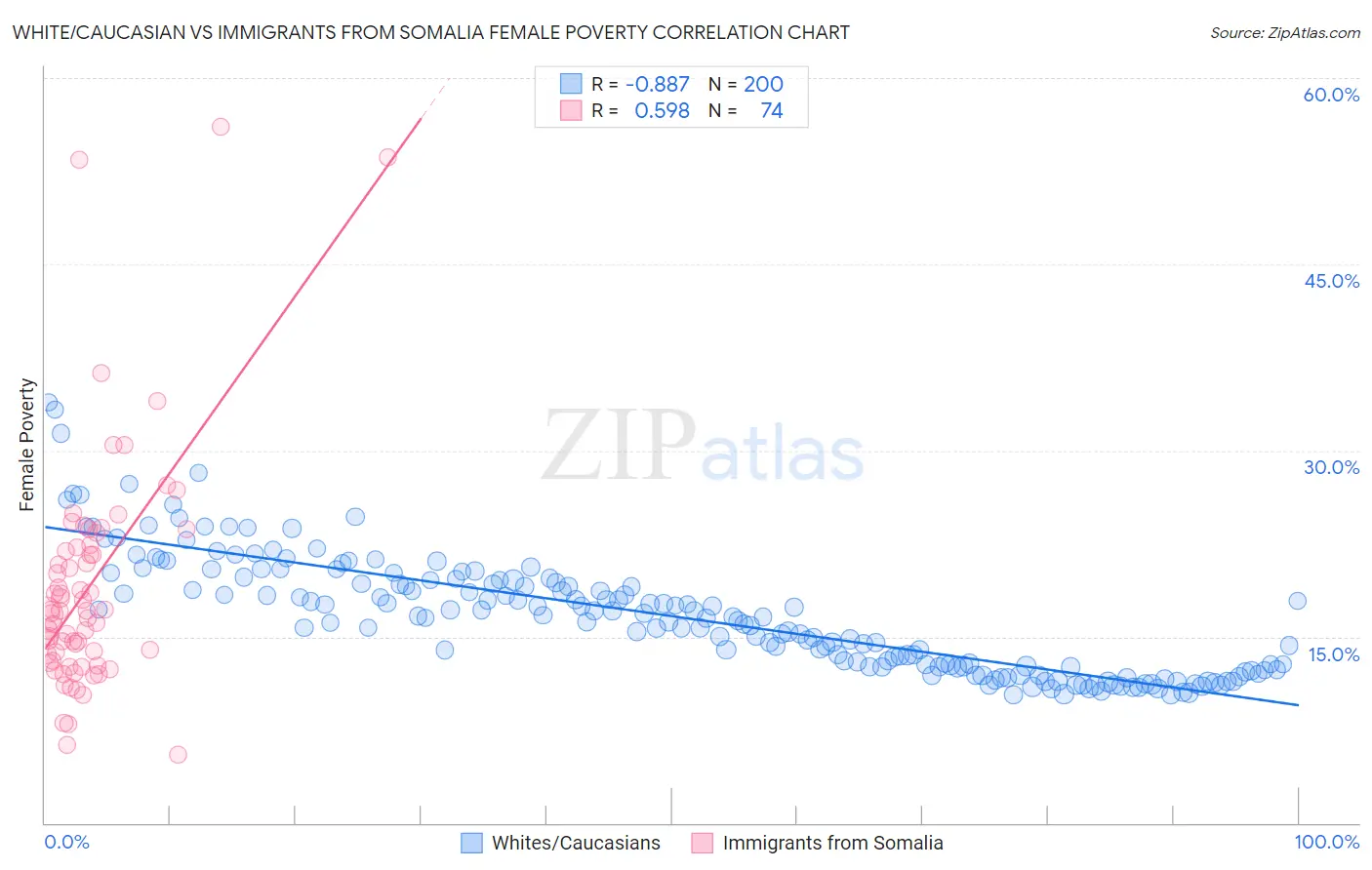 White/Caucasian vs Immigrants from Somalia Female Poverty
