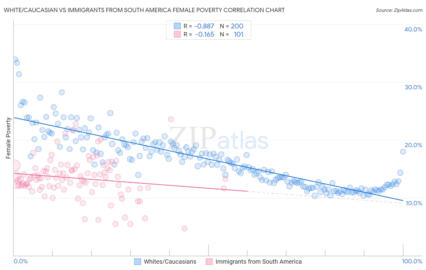 White/Caucasian vs Immigrants from South America Female Poverty