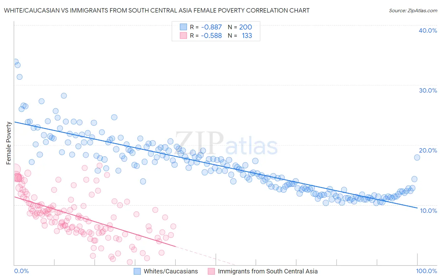 White/Caucasian vs Immigrants from South Central Asia Female Poverty