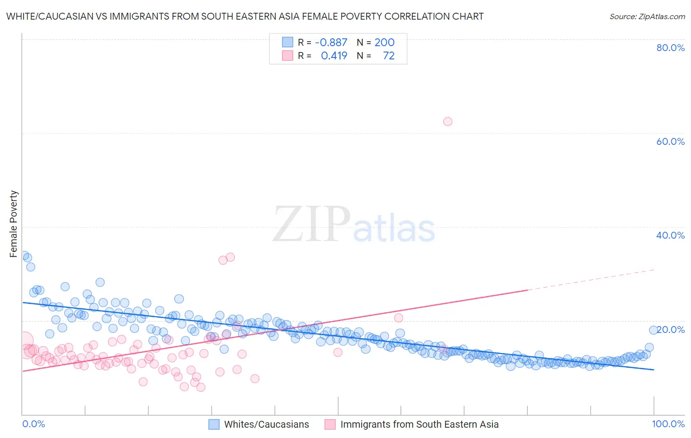White/Caucasian vs Immigrants from South Eastern Asia Female Poverty