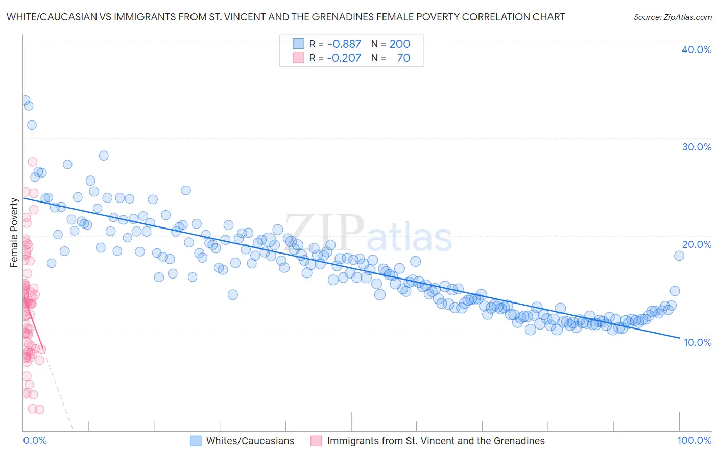 White/Caucasian vs Immigrants from St. Vincent and the Grenadines Female Poverty