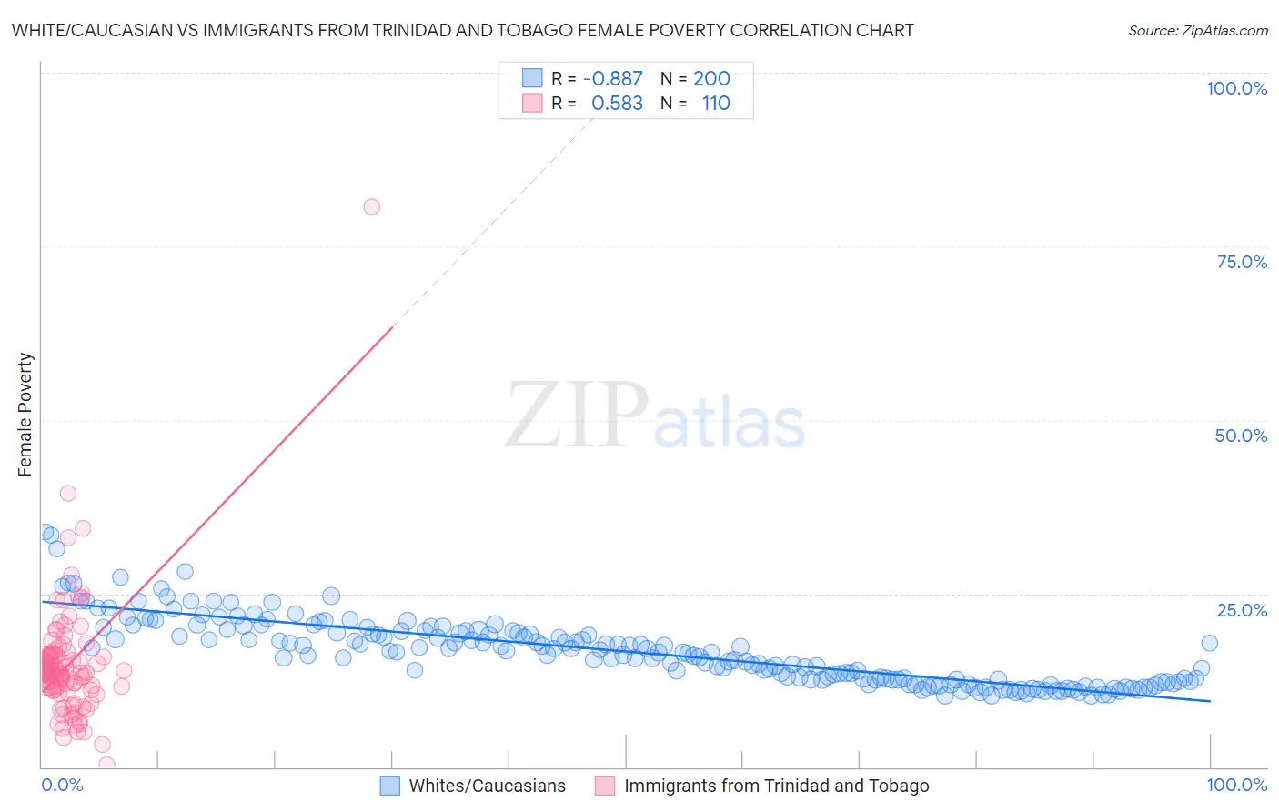 White/Caucasian vs Immigrants from Trinidad and Tobago Female Poverty