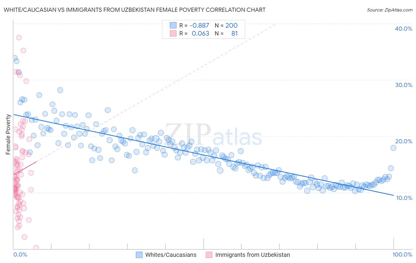 White/Caucasian vs Immigrants from Uzbekistan Female Poverty