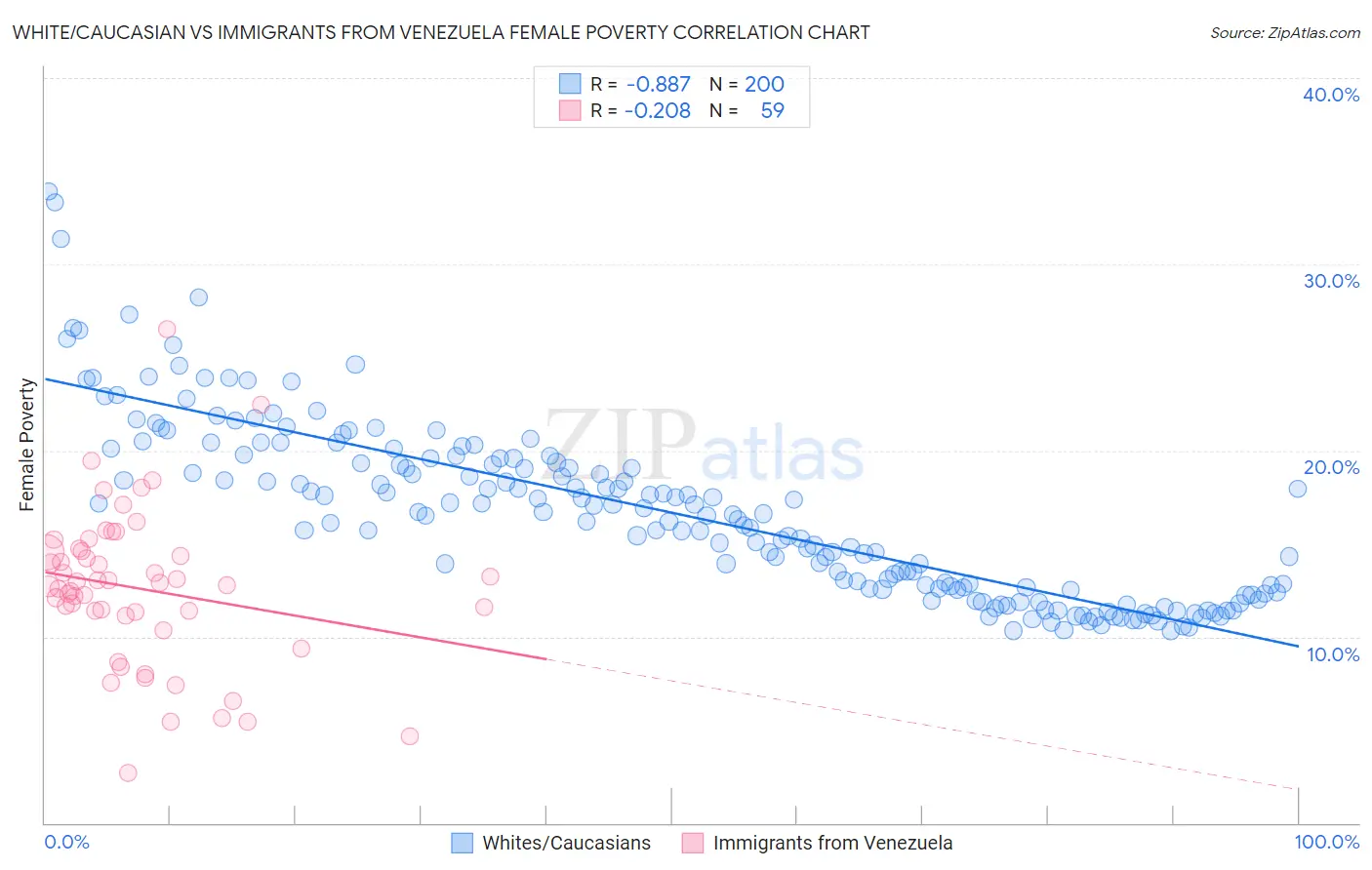White/Caucasian vs Immigrants from Venezuela Female Poverty