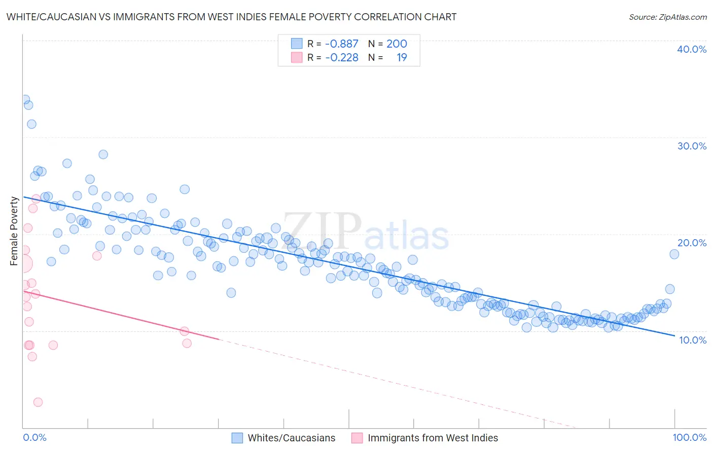 White/Caucasian vs Immigrants from West Indies Female Poverty