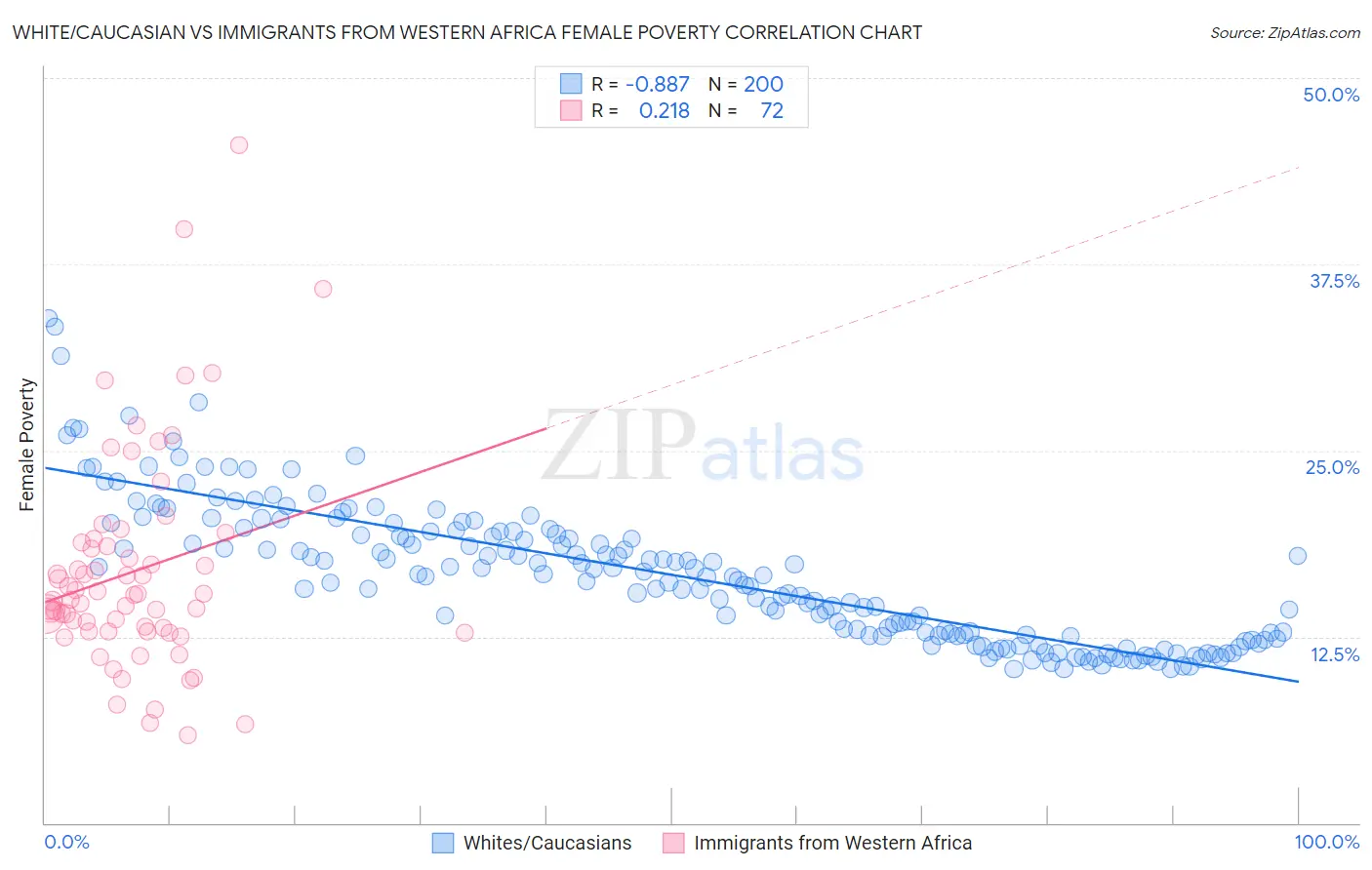 White/Caucasian vs Immigrants from Western Africa Female Poverty