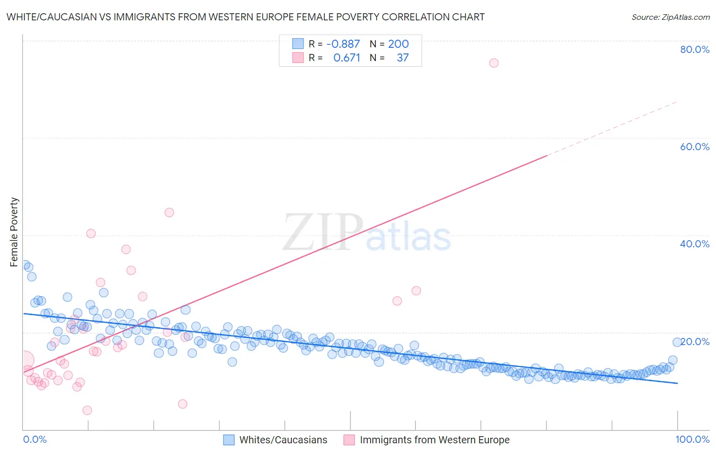 White/Caucasian vs Immigrants from Western Europe Female Poverty
