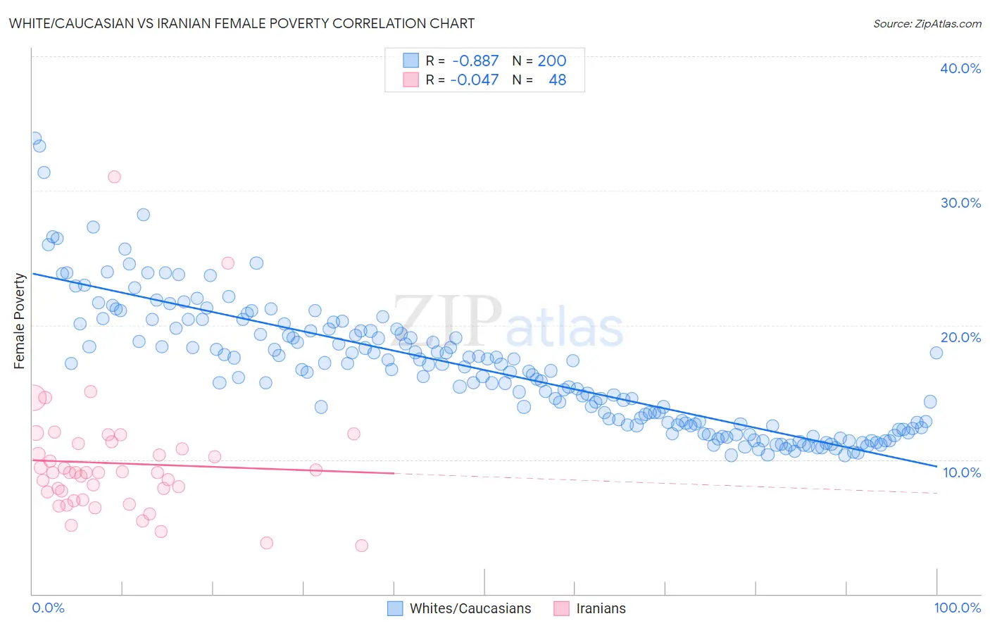 White/Caucasian vs Iranian Female Poverty