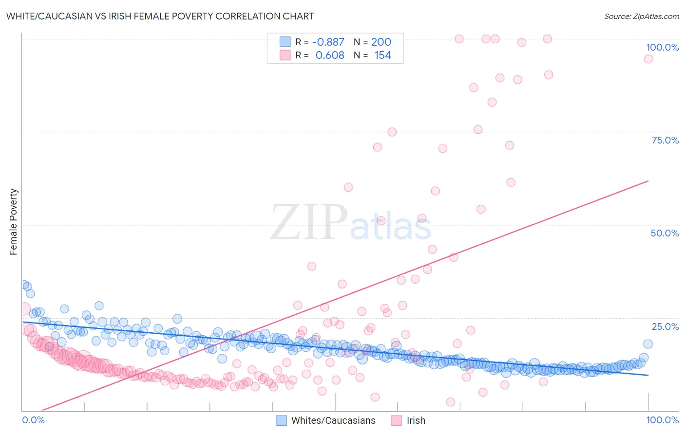 White/Caucasian vs Irish Female Poverty