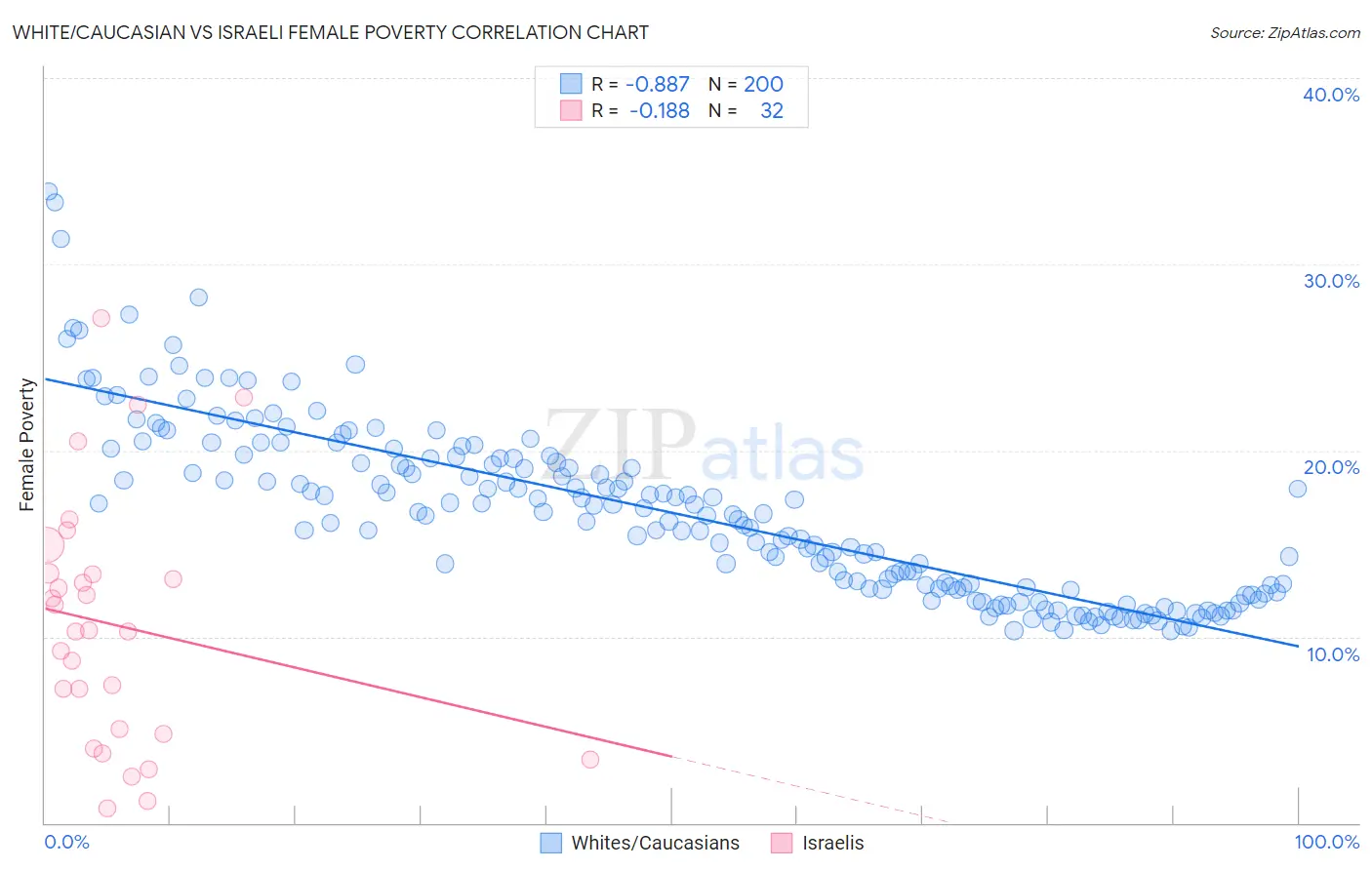 White/Caucasian vs Israeli Female Poverty