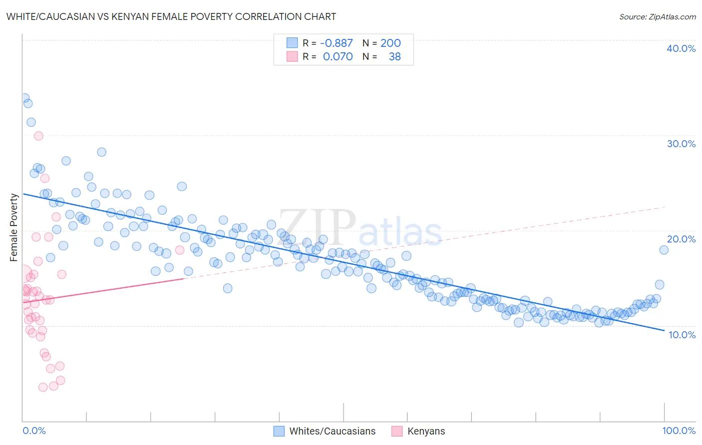 White/Caucasian vs Kenyan Female Poverty