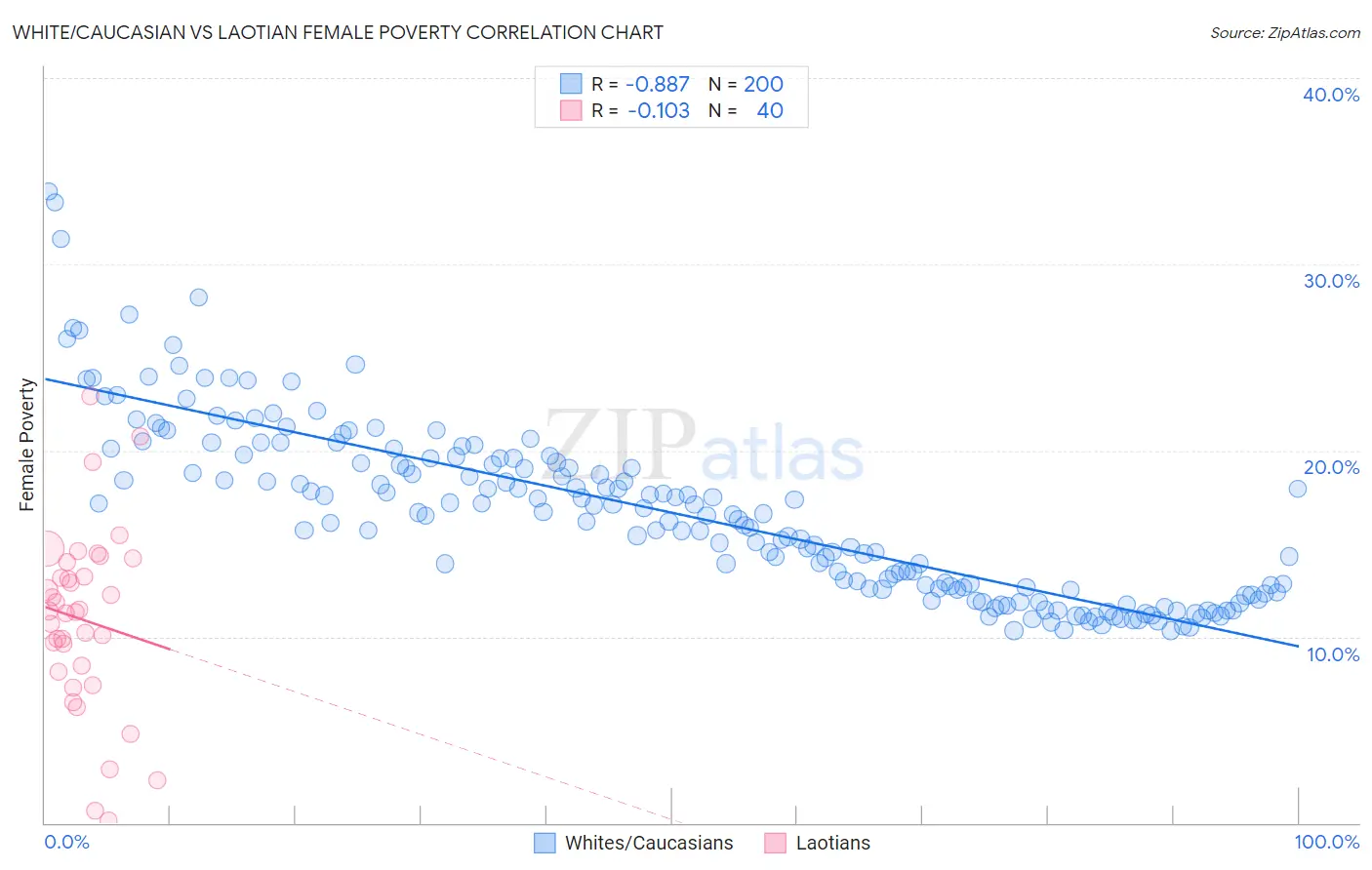 White/Caucasian vs Laotian Female Poverty