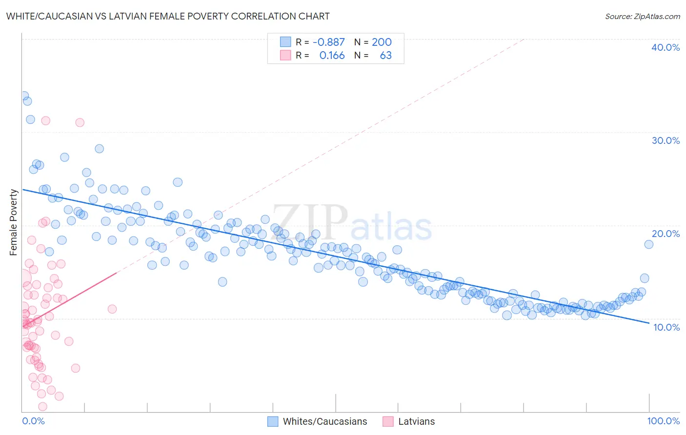 White/Caucasian vs Latvian Female Poverty