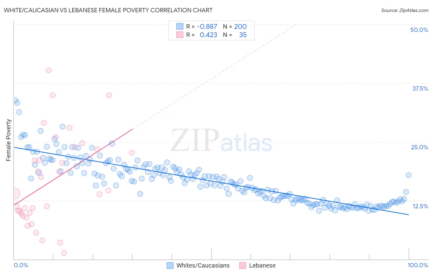 White/Caucasian vs Lebanese Female Poverty