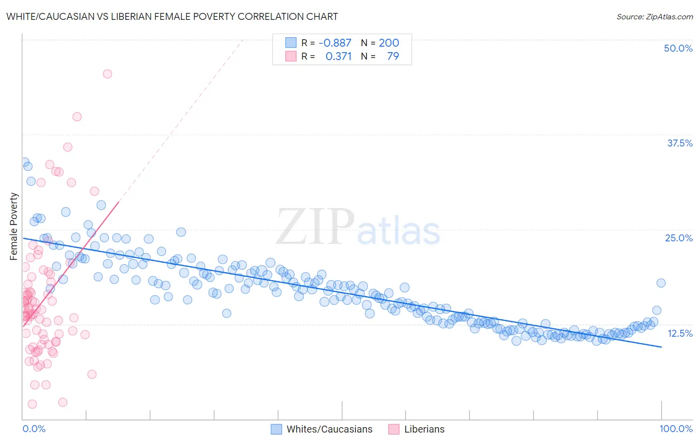 White/Caucasian vs Liberian Female Poverty