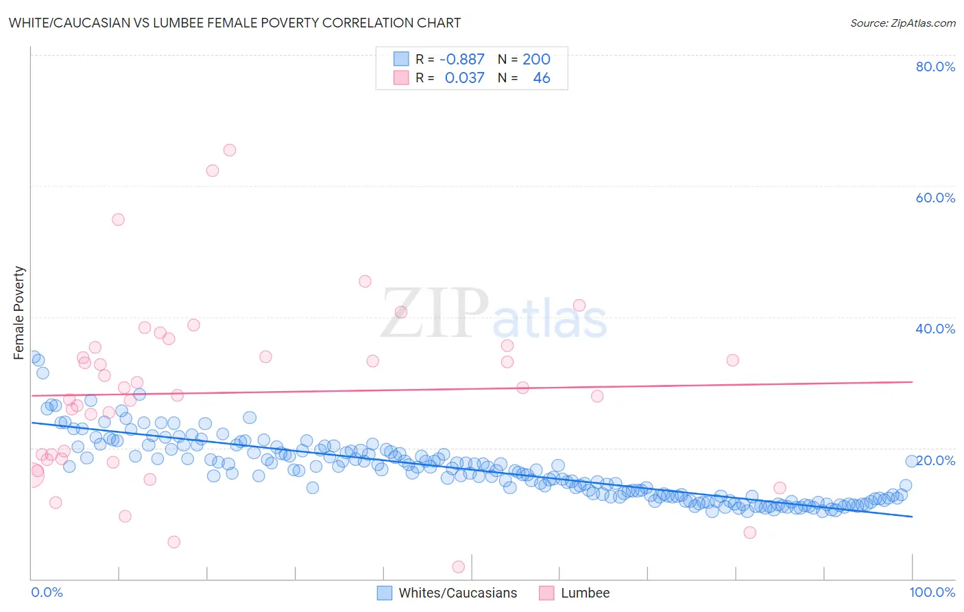 White/Caucasian vs Lumbee Female Poverty