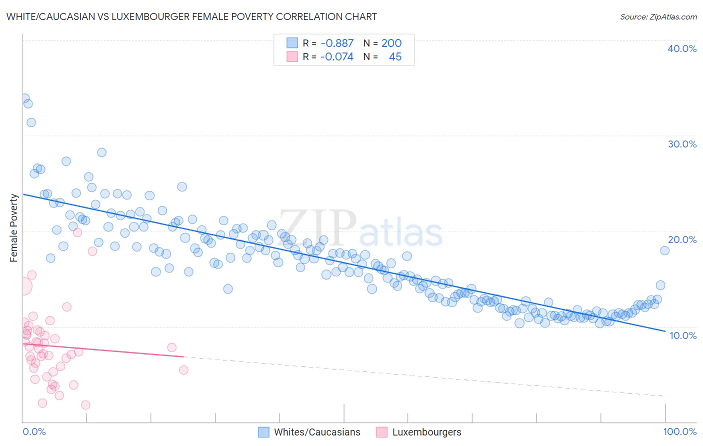 White/Caucasian vs Luxembourger Female Poverty