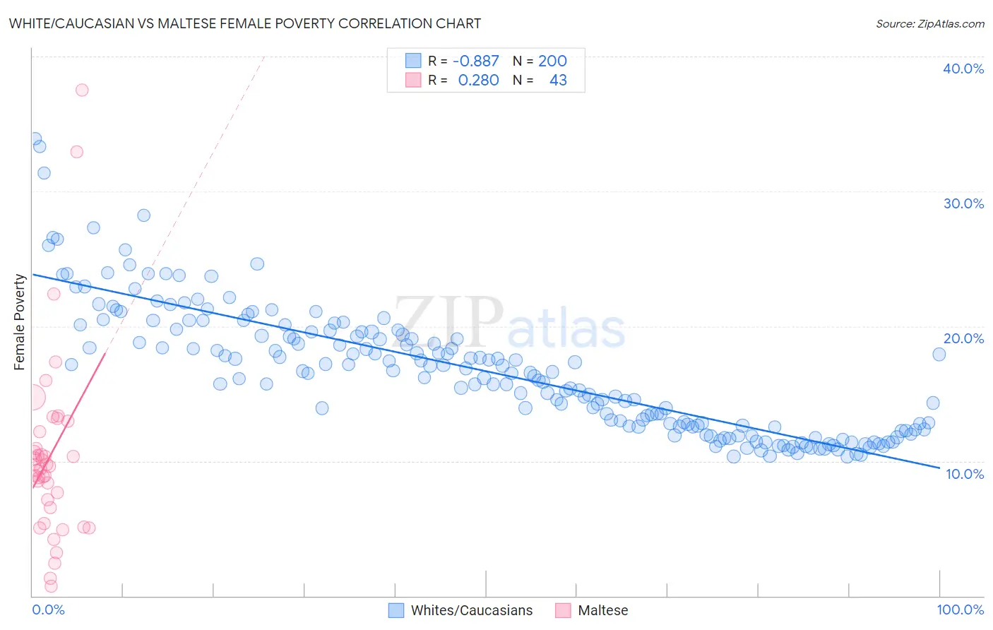 White/Caucasian vs Maltese Female Poverty