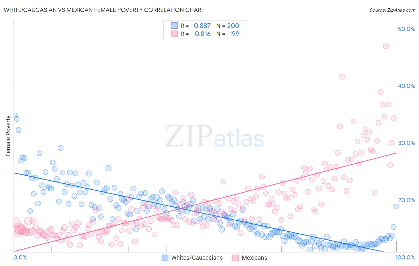 White/Caucasian vs Mexican Female Poverty