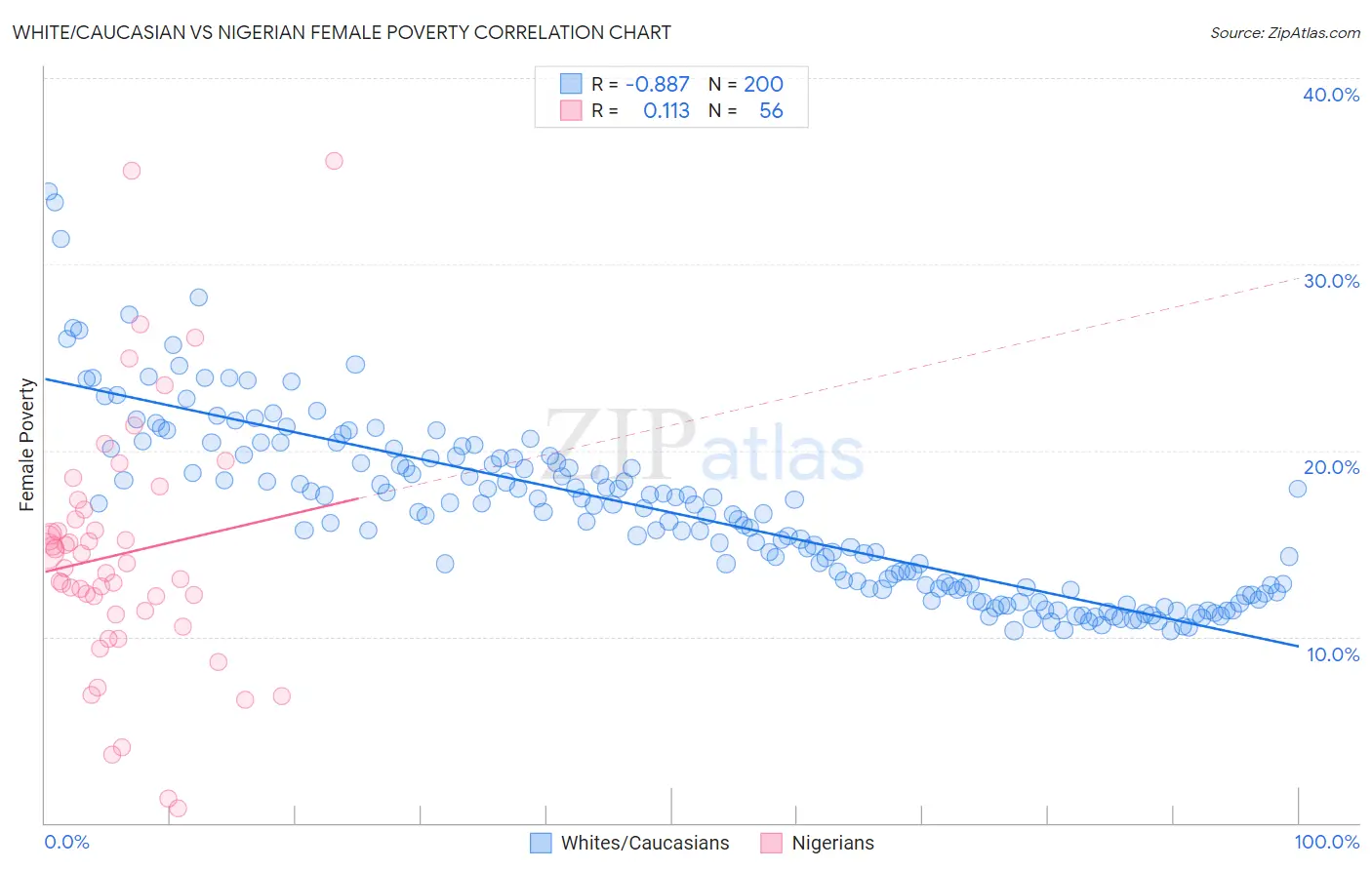 White/Caucasian vs Nigerian Female Poverty