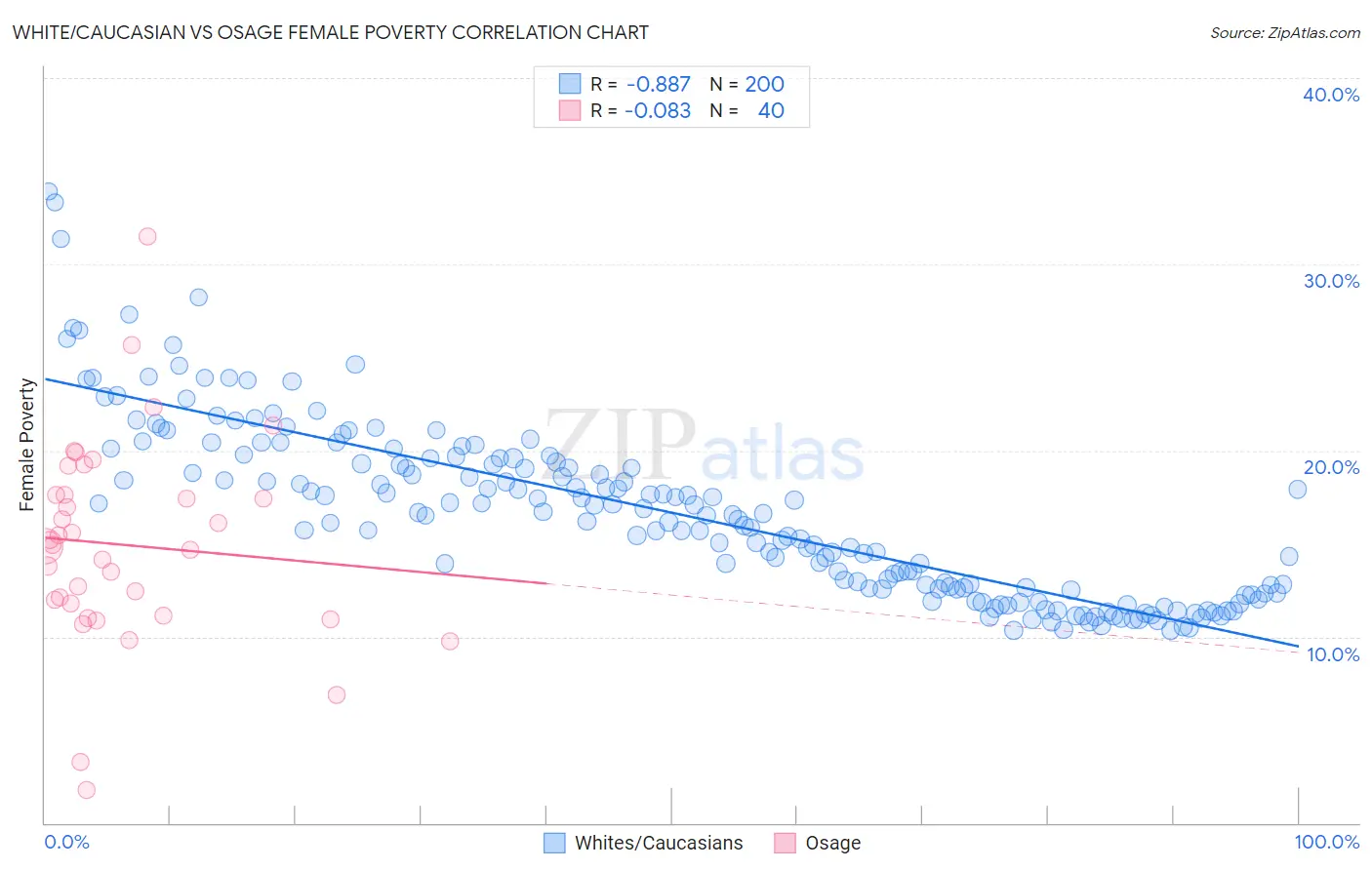 White/Caucasian vs Osage Female Poverty