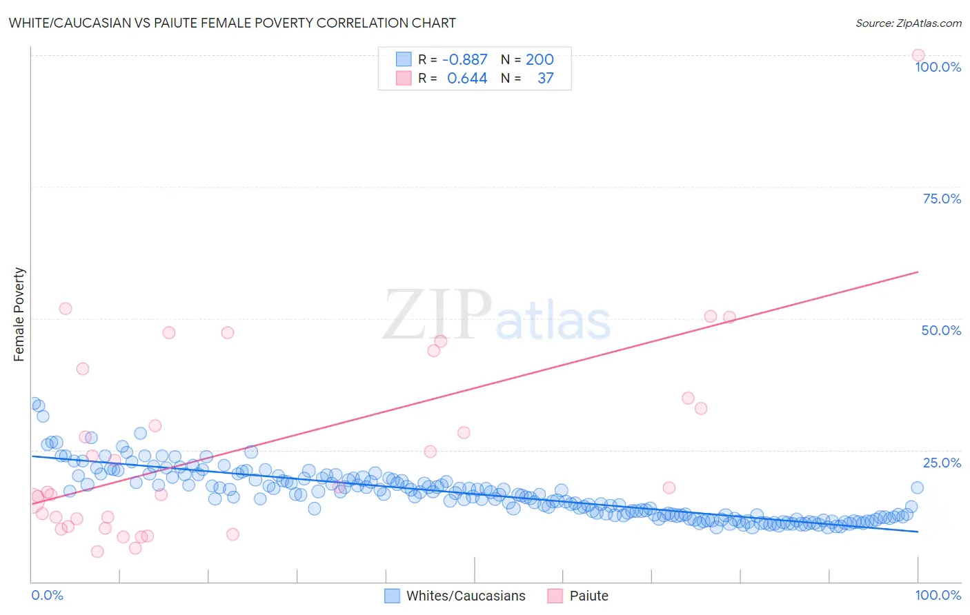 White/Caucasian vs Paiute Female Poverty