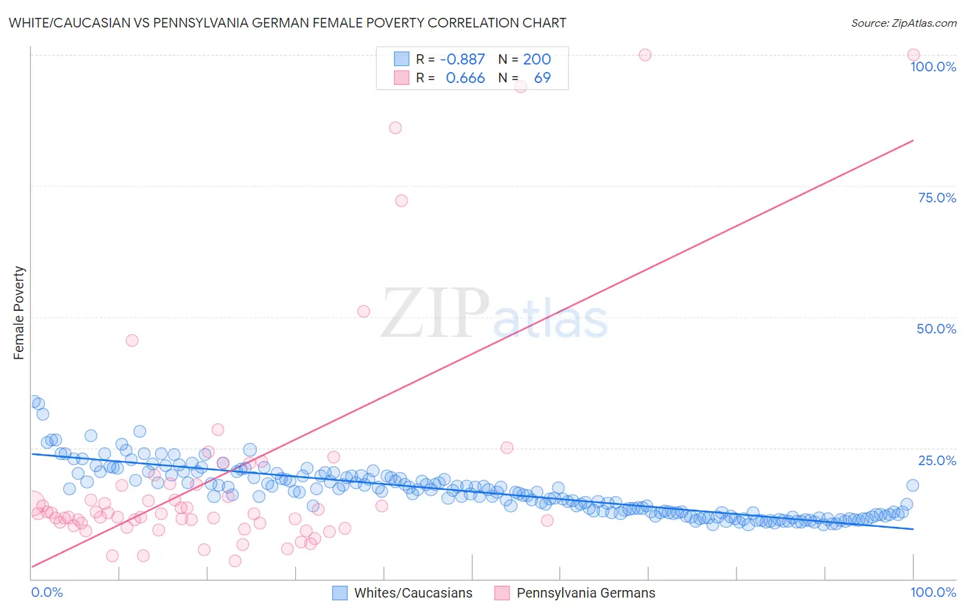 White/Caucasian vs Pennsylvania German Female Poverty