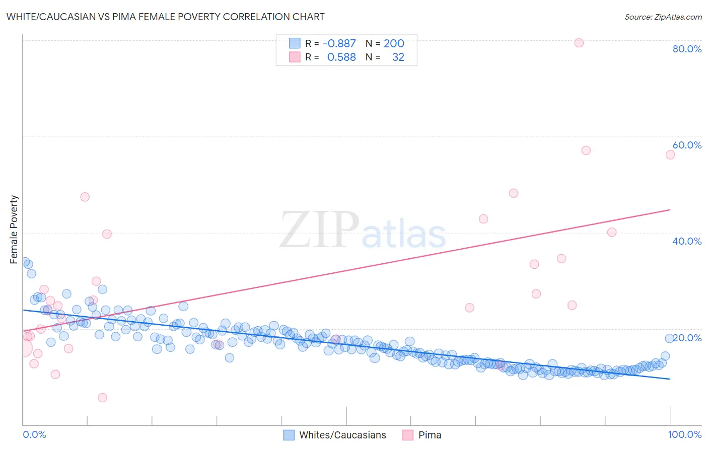 White/Caucasian vs Pima Female Poverty