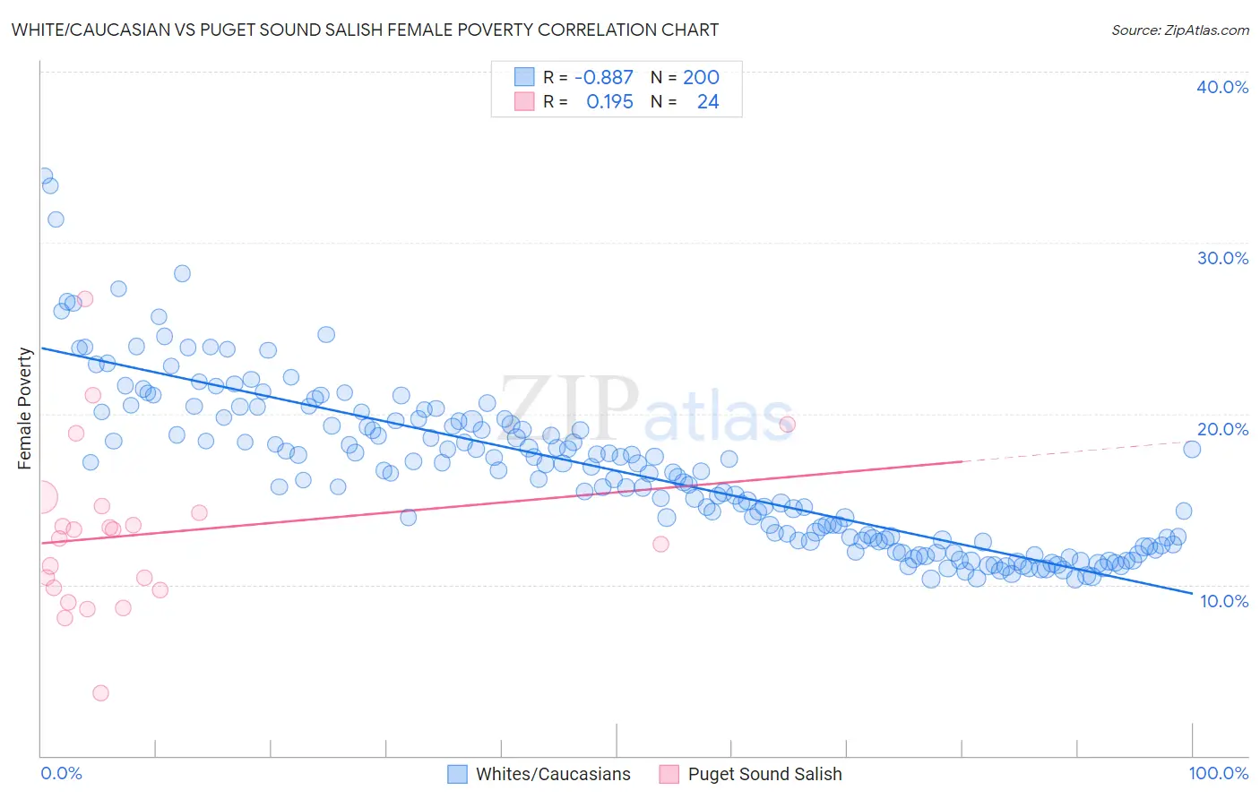 White/Caucasian vs Puget Sound Salish Female Poverty