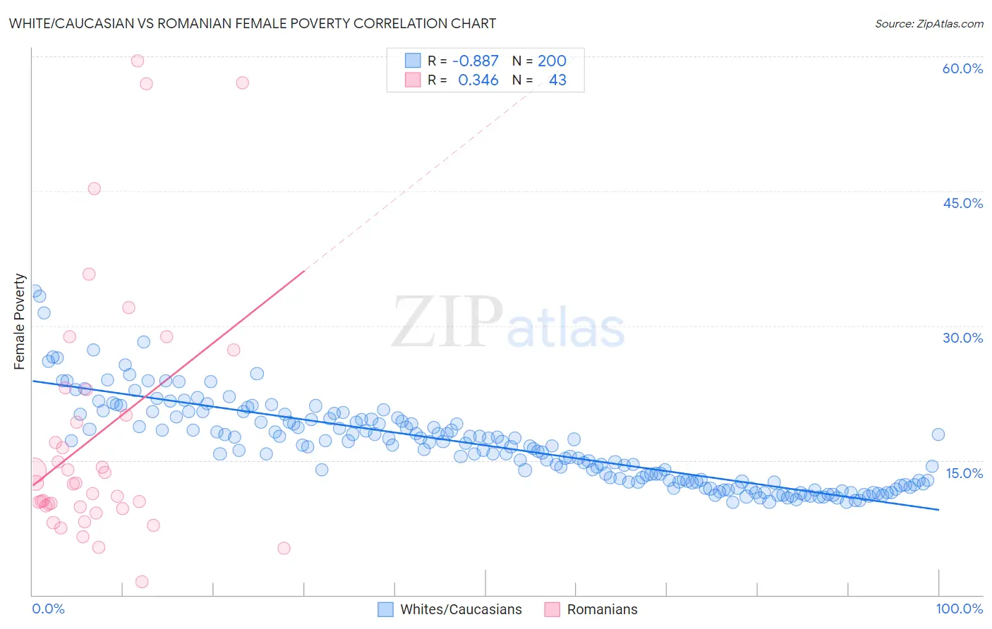 White/Caucasian vs Romanian Female Poverty