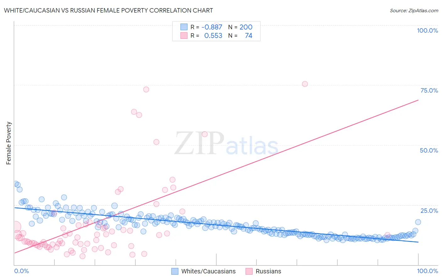 White/Caucasian vs Russian Female Poverty